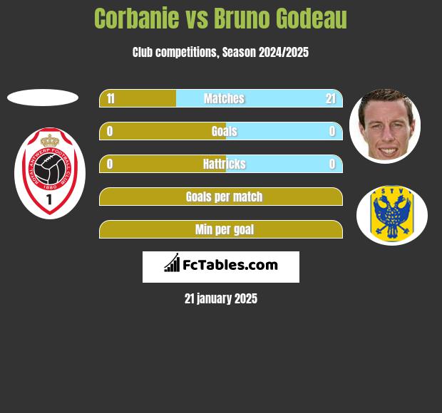 Corbanie vs Bruno Godeau h2h player stats