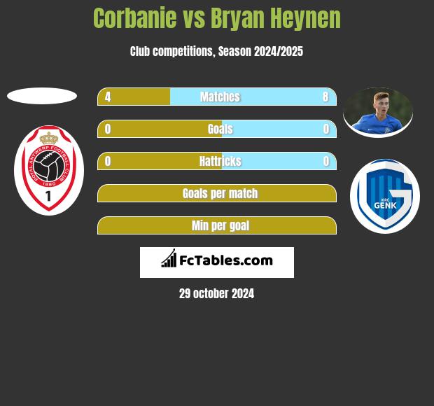 Corbanie vs Bryan Heynen h2h player stats