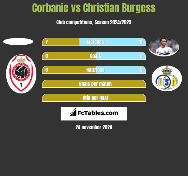 Corbanie vs Christian Burgess h2h player stats