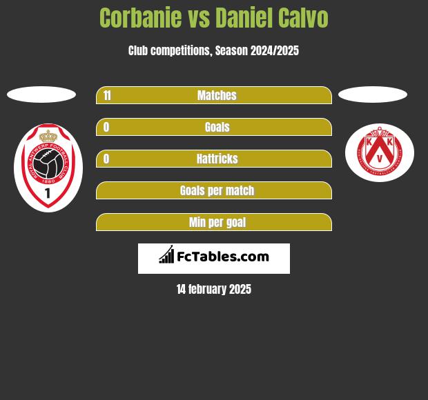 Corbanie vs Daniel Calvo h2h player stats