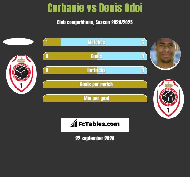 Corbanie vs Denis Odoi h2h player stats