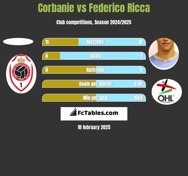 Corbanie vs Federico Ricca h2h player stats