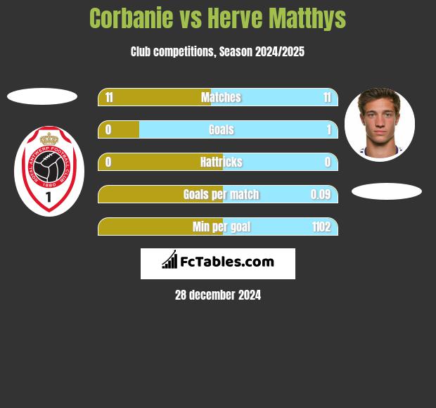 Corbanie vs Herve Matthys h2h player stats