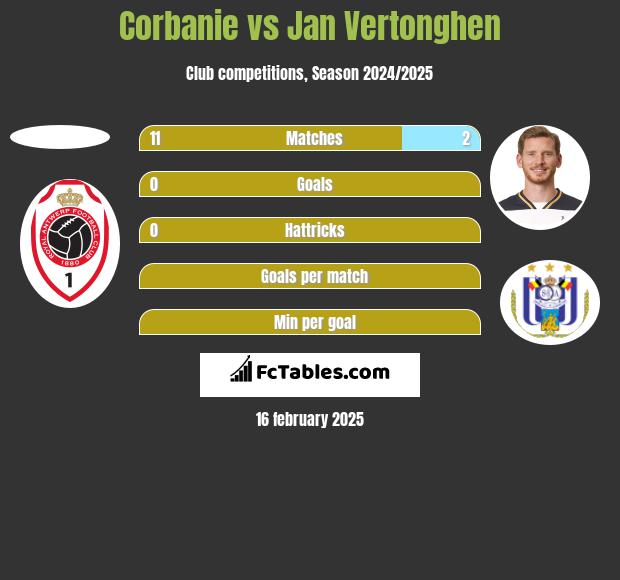 Corbanie vs Jan Vertonghen h2h player stats