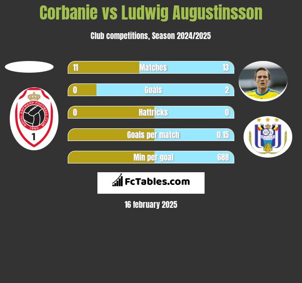 Corbanie vs Ludwig Augustinsson h2h player stats