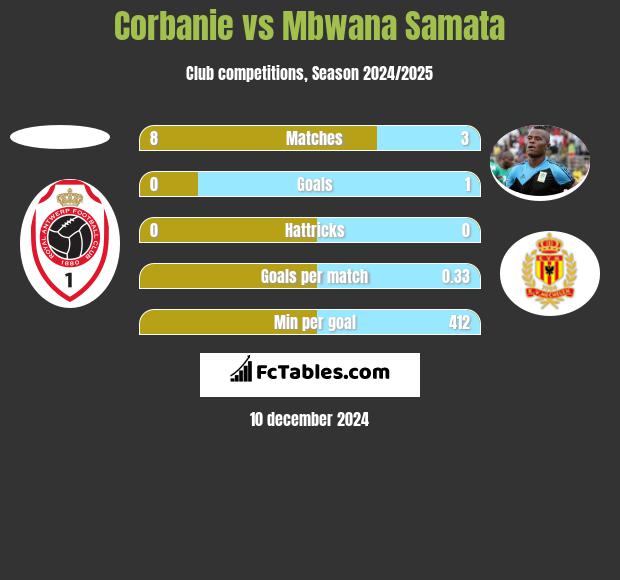 Corbanie vs Mbwana Samata h2h player stats