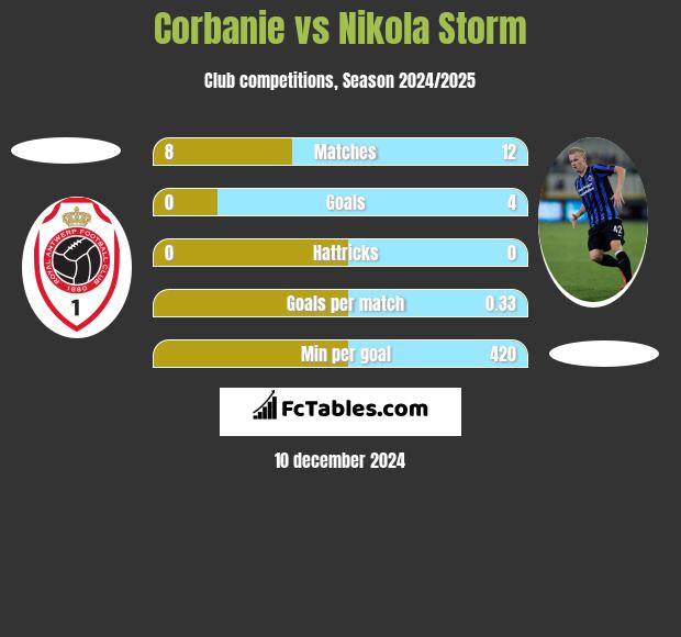 Corbanie vs Nikola Storm h2h player stats