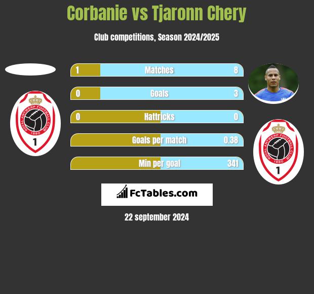 Corbanie vs Tjaronn Chery h2h player stats