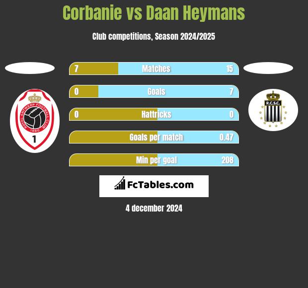 Corbanie vs Daan Heymans h2h player stats