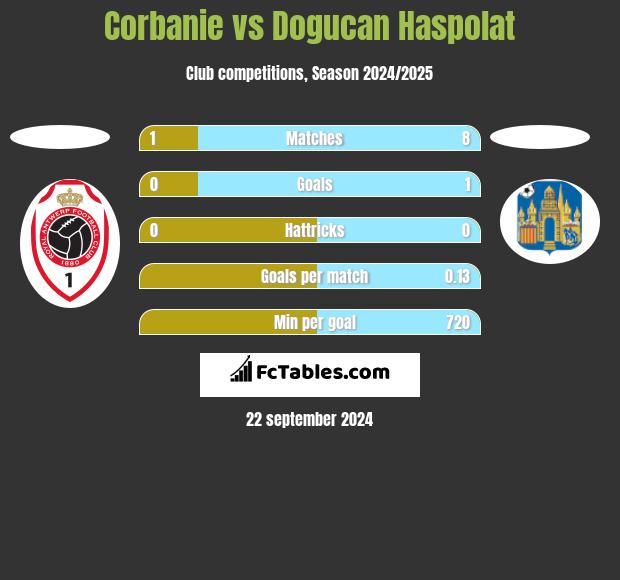 Corbanie vs Dogucan Haspolat h2h player stats