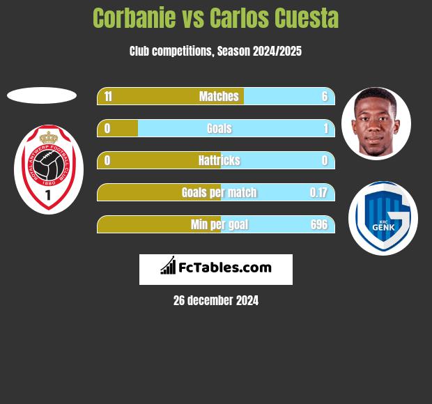 Corbanie vs Carlos Cuesta h2h player stats