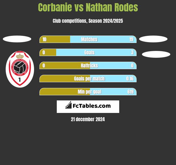 Corbanie vs Nathan Rodes h2h player stats