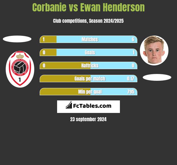 Corbanie vs Ewan Henderson h2h player stats