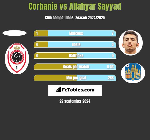 Corbanie vs Allahyar Sayyad h2h player stats