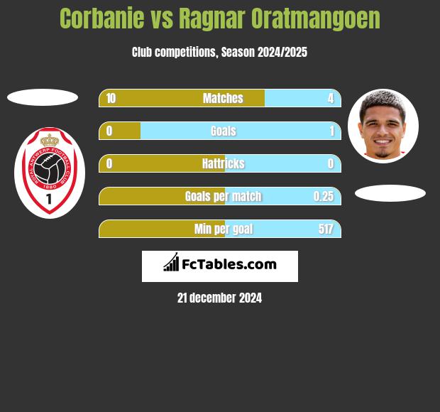 Corbanie vs Ragnar Oratmangoen h2h player stats