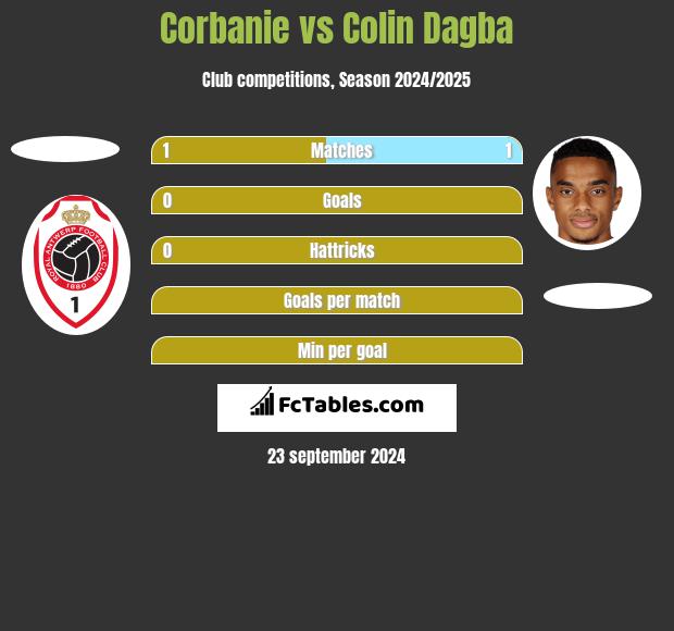 Corbanie vs Colin Dagba h2h player stats