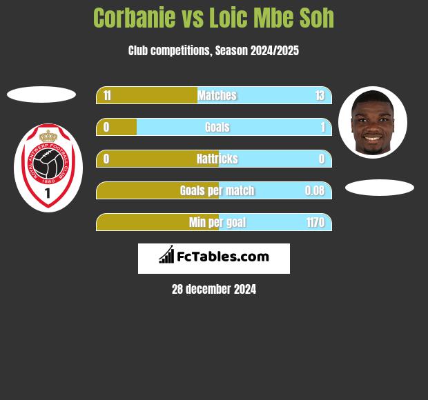 Corbanie vs Loic Mbe Soh h2h player stats