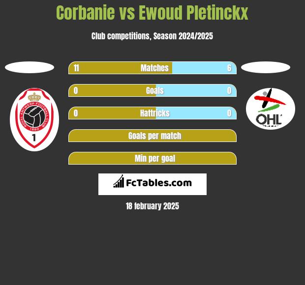 Corbanie vs Ewoud Pletinckx h2h player stats