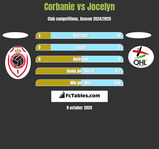 Corbanie vs Jocelyn h2h player stats