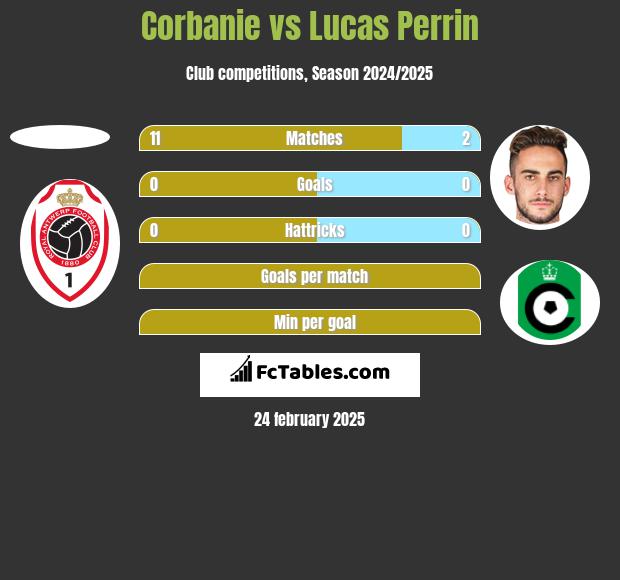 Corbanie vs Lucas Perrin h2h player stats