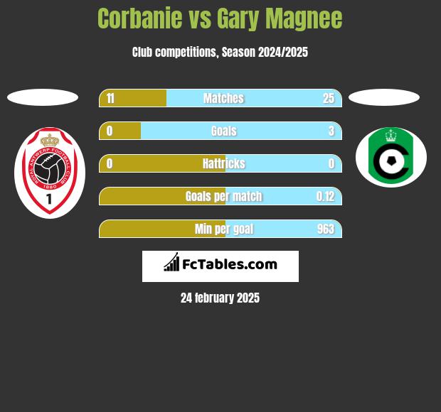 Corbanie vs Gary Magnee h2h player stats