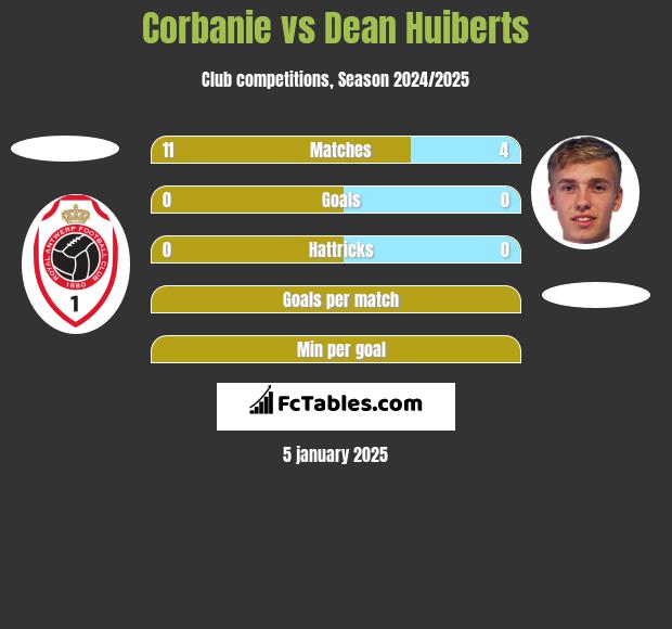 Corbanie vs Dean Huiberts h2h player stats