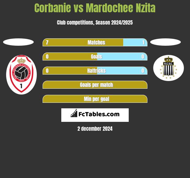 Corbanie vs Mardochee Nzita h2h player stats