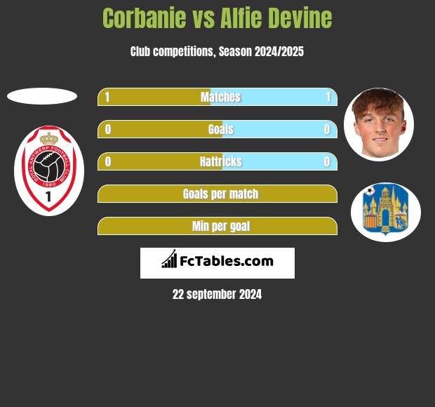 Corbanie vs Alfie Devine h2h player stats