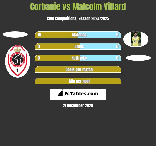 Corbanie vs Malcolm Viltard h2h player stats