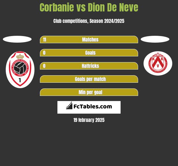 Corbanie vs Dion De Neve h2h player stats