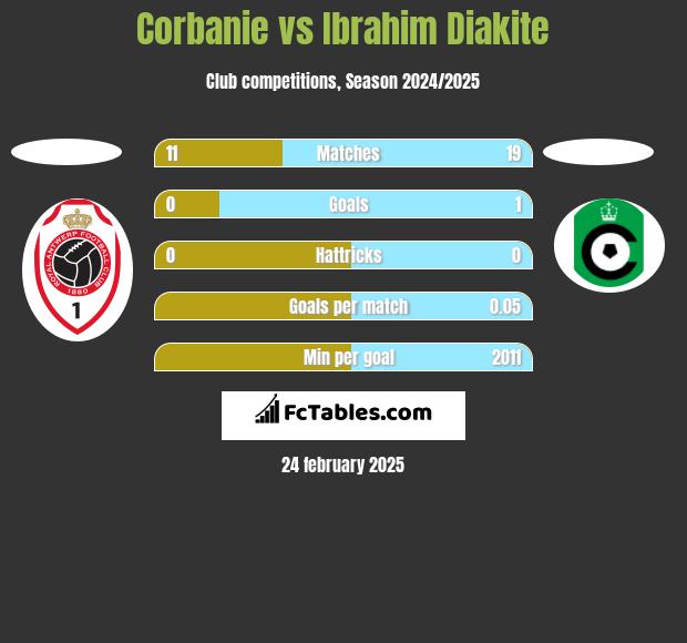 Corbanie vs Ibrahim Diakite h2h player stats