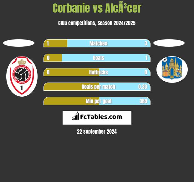 Corbanie vs AlcÃ³cer h2h player stats