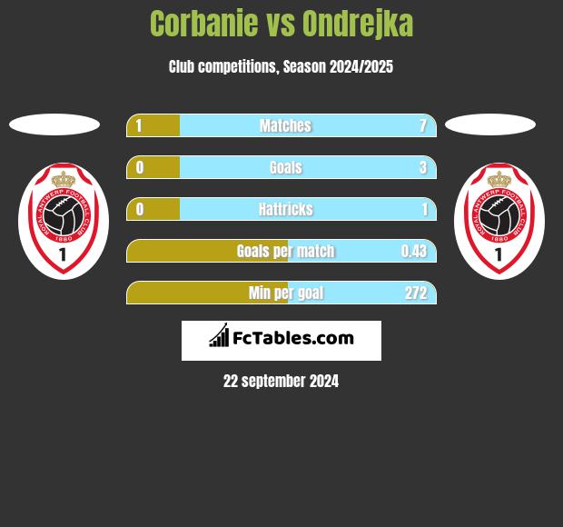 Corbanie vs Ondrejka h2h player stats