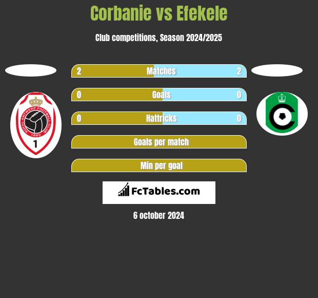 Corbanie vs Efekele h2h player stats