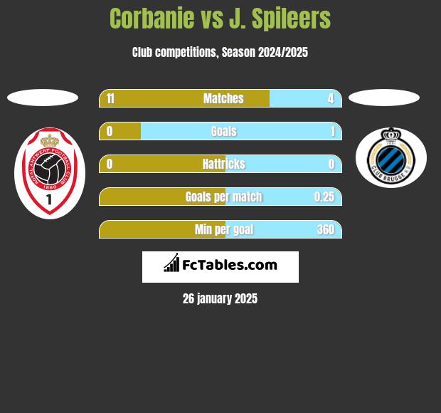 Corbanie vs J. Spileers h2h player stats