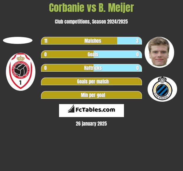 Corbanie vs B. Meijer h2h player stats