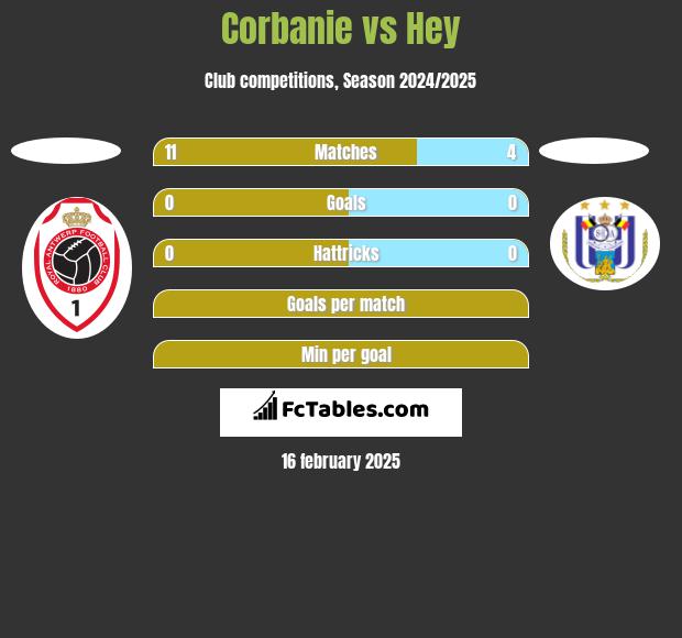 Corbanie vs Hey h2h player stats