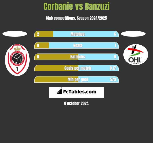 Corbanie vs Banzuzi h2h player stats