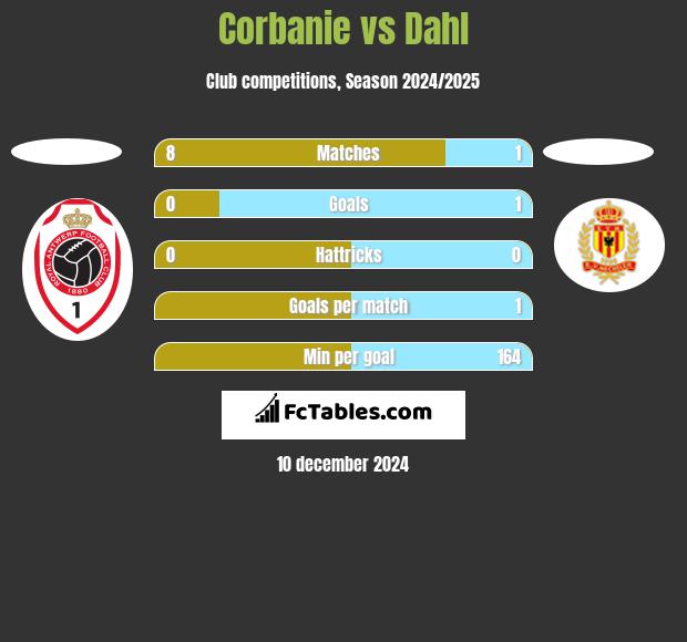 Corbanie vs Dahl h2h player stats