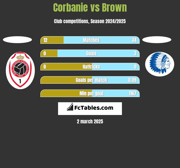 Corbanie vs Brown h2h player stats