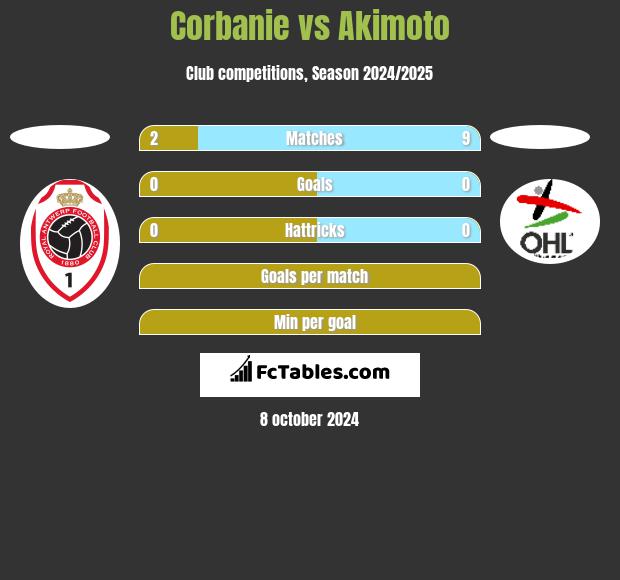 Corbanie vs Akimoto h2h player stats