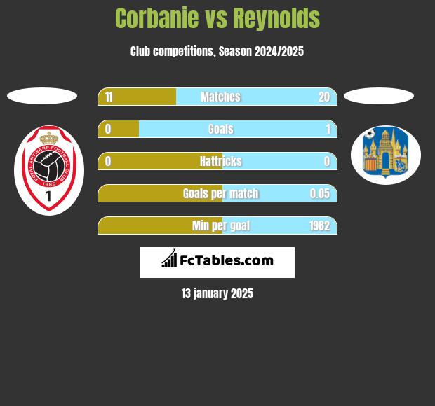 Corbanie vs Reynolds h2h player stats