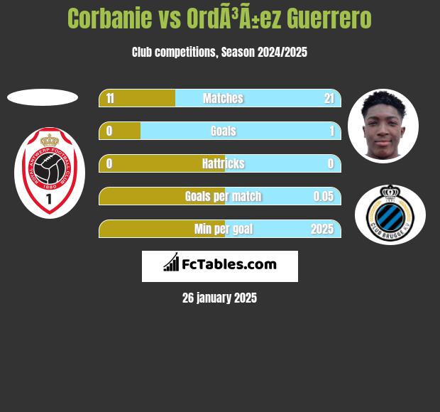 Corbanie vs OrdÃ³Ã±ez Guerrero h2h player stats