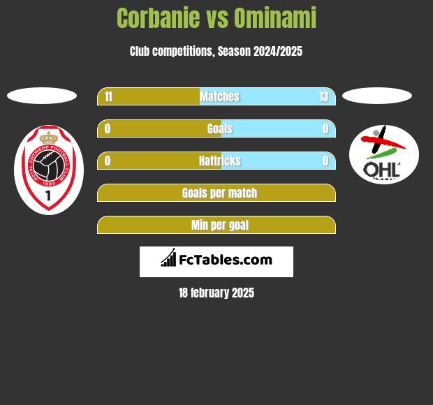 Corbanie vs Ominami h2h player stats