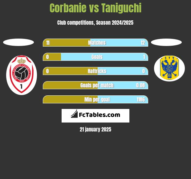 Corbanie vs Taniguchi h2h player stats