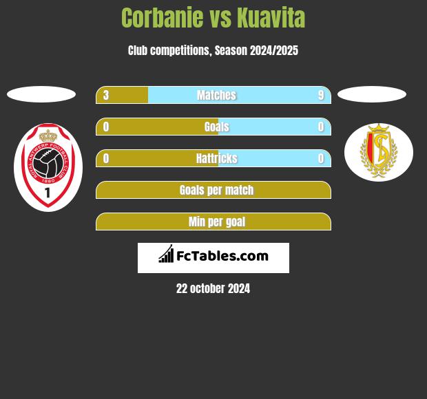 Corbanie vs Kuavita h2h player stats