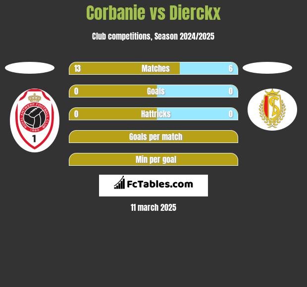 Corbanie vs Dierckx h2h player stats