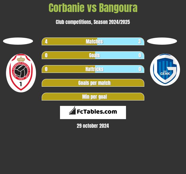 Corbanie vs Bangoura h2h player stats