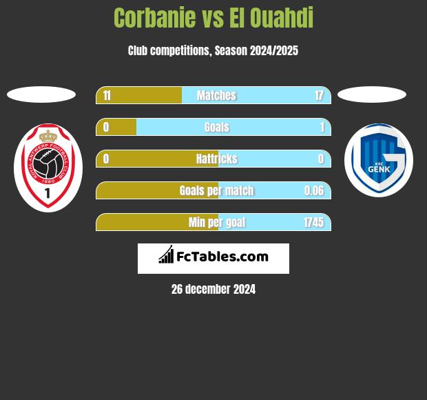 Corbanie vs El Ouahdi h2h player stats