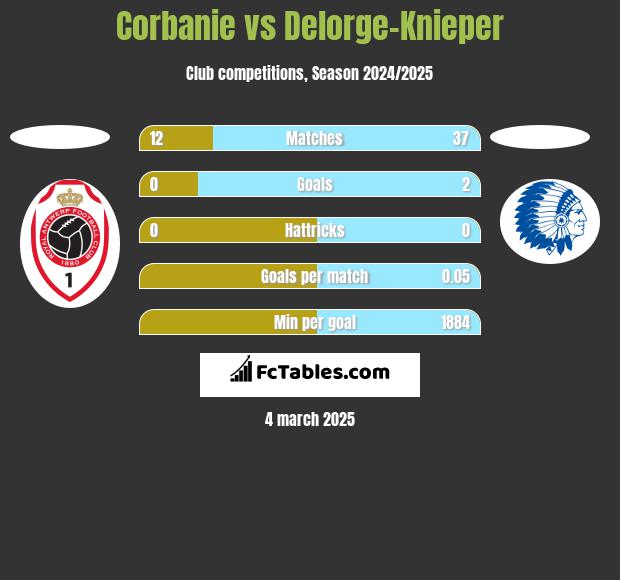 Corbanie vs Delorge-Knieper h2h player stats